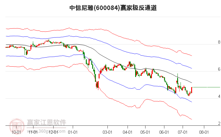 600084中信尼雅赢家极反通道工具