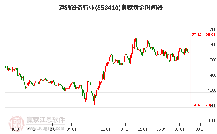 运输设备行业黄金时间周期线工具