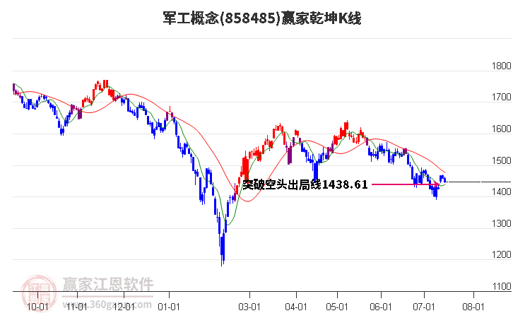 858485军工赢家乾坤K线工具