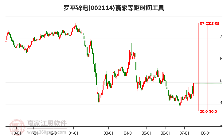 002114罗平锌电等距时间周期线工具