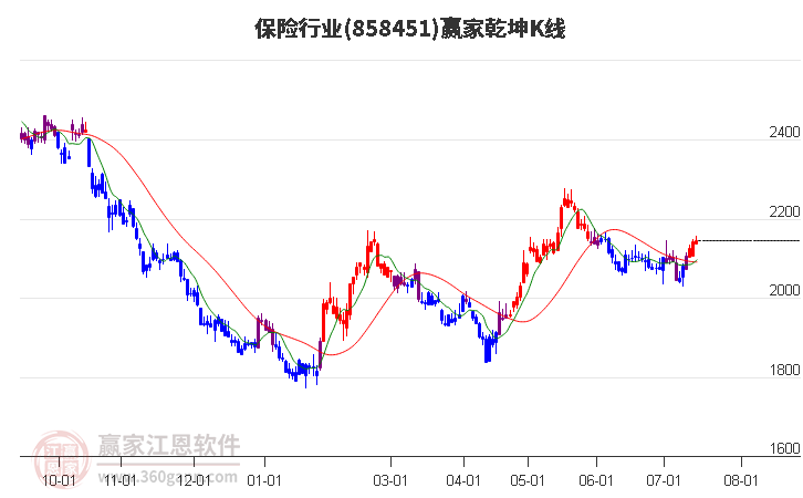 858451保险赢家乾坤K线工具