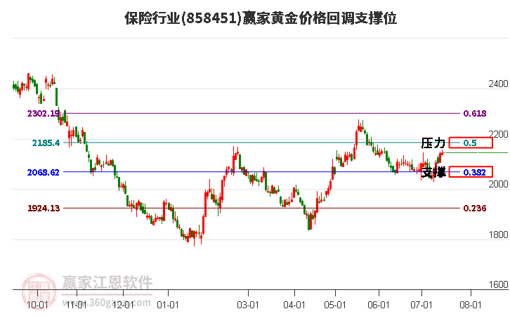 保险行业黄金价格回调支撑位工具