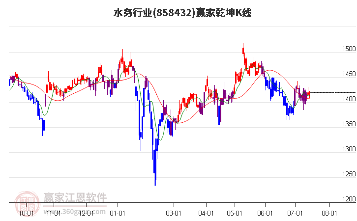 858432水务赢家乾坤K线工具