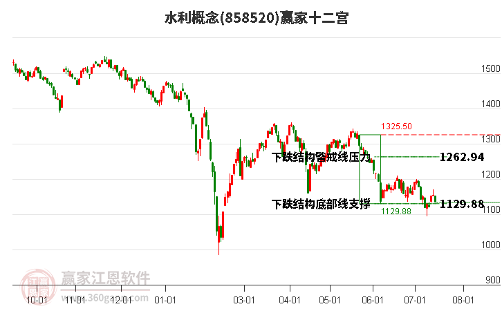 858520水利赢家十二宫工具