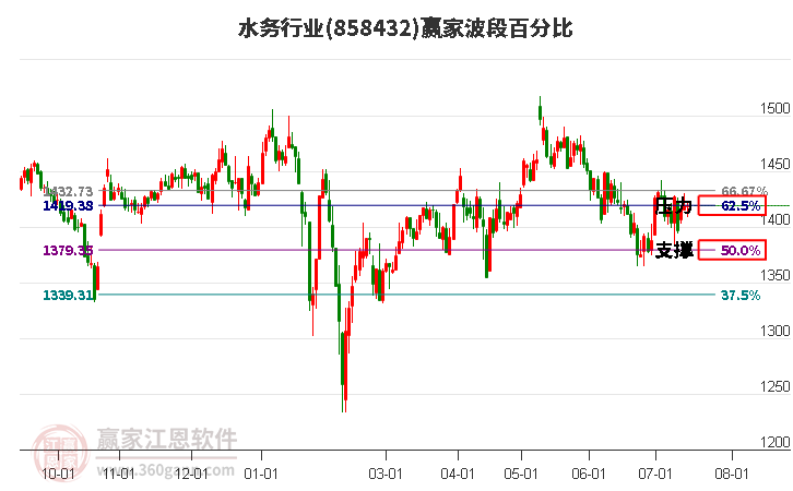 水务行业波段百分比工具