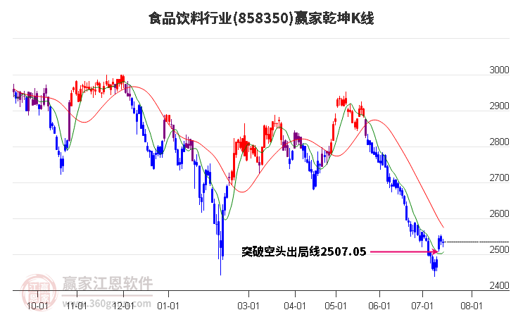 858350食品饮料赢家乾坤K线工具