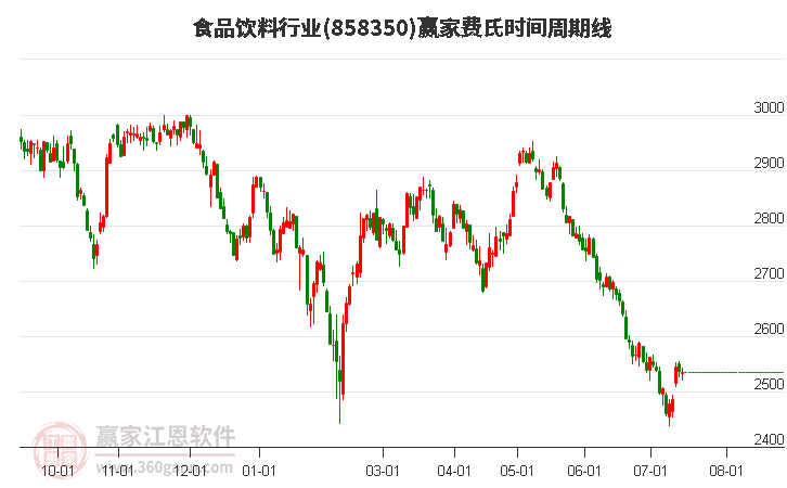 食品饮料行业费氏时间周期线工具