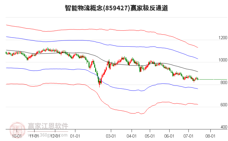 859427智能物流赢家极反通道工具