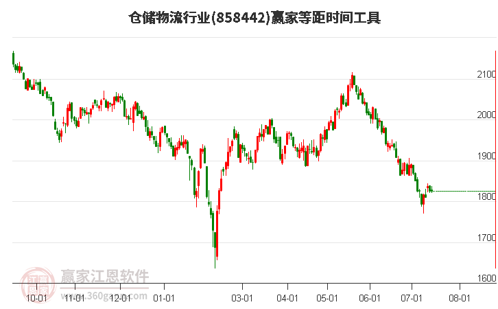 仓储物流行业等距时间周期线工具