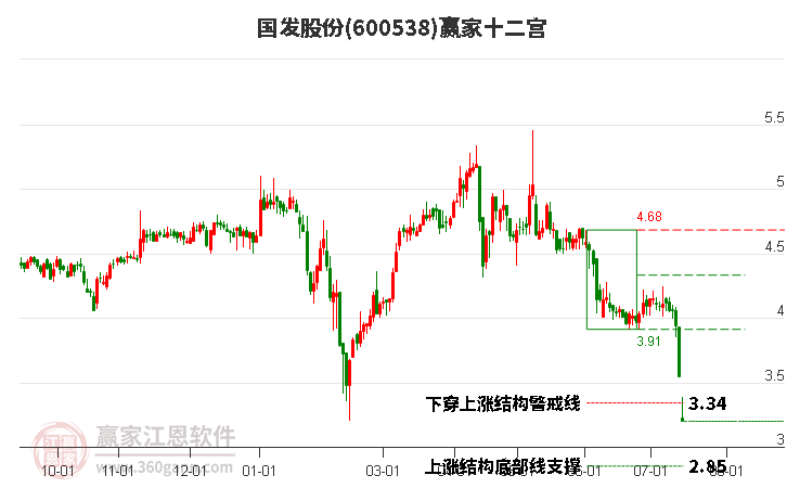 600538国发股份赢家十二宫工具