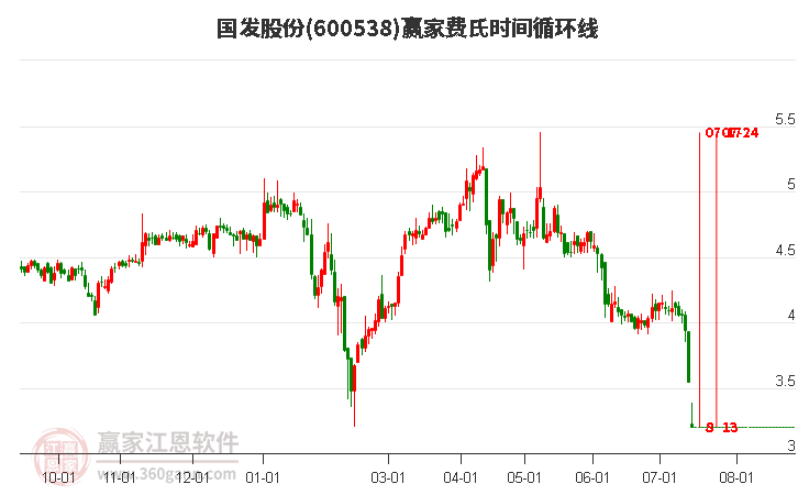 600538国发股份费氏时间循环线工具