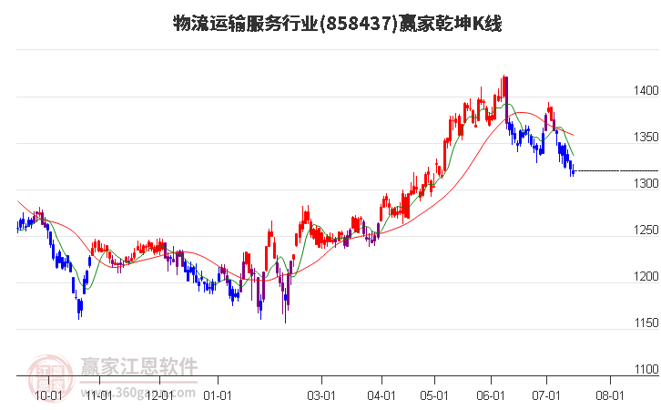 858437物流运输服务赢家乾坤K线工具