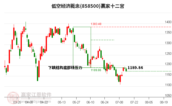 858500低空经济赢家十二宫工具