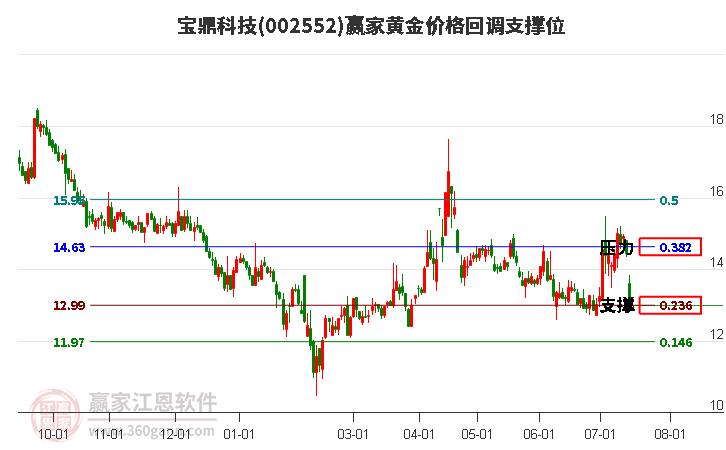 002552宝鼎科技黄金价格回调支撑位工具