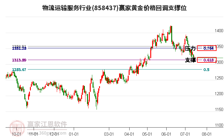 物流运输服务行业黄金价格回调支撑位工具