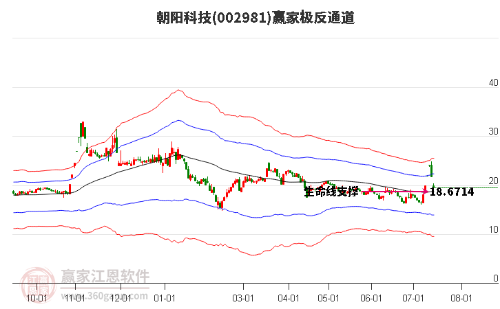 002981朝阳科技赢家极反通道工具