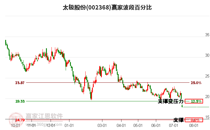 002368太极股份波段百分比工具