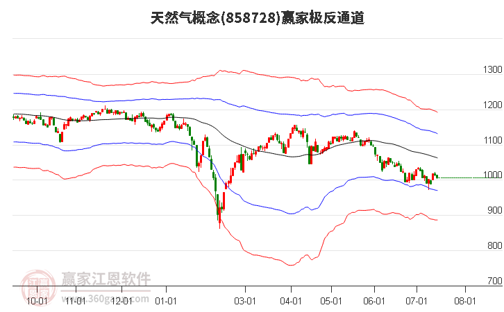 天然气