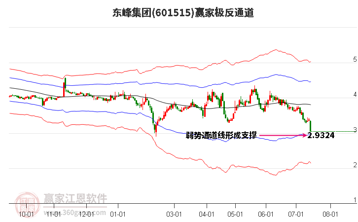 601515东峰集团赢家极反通道工具