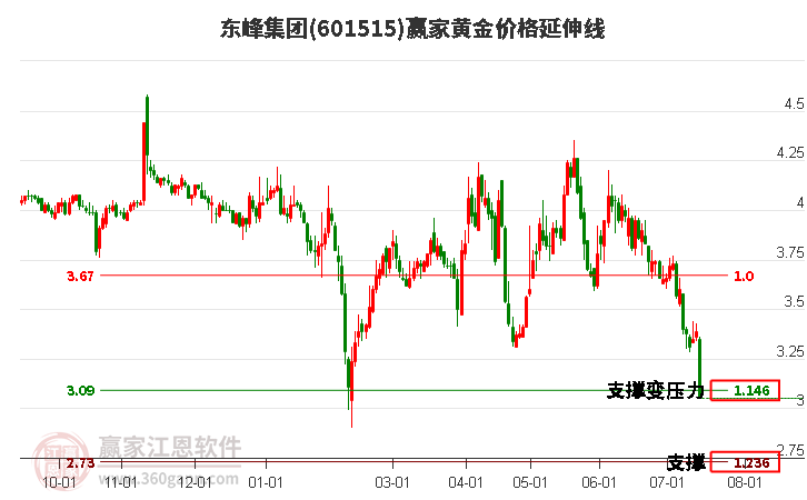 601515东峰集团黄金价格延伸线工具