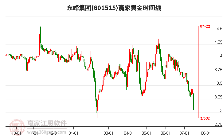 601515东峰集团黄金时间周期线工具