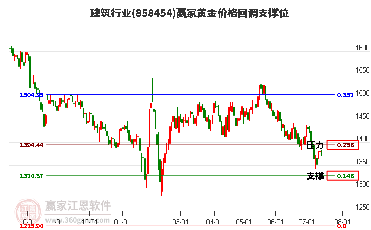 建筑行业黄金价格回调支撑位工具