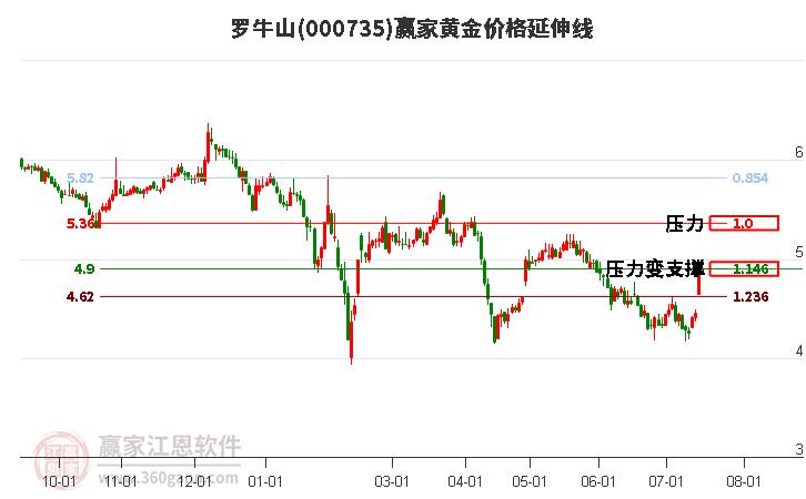 000735罗牛山黄金价格延伸线工具