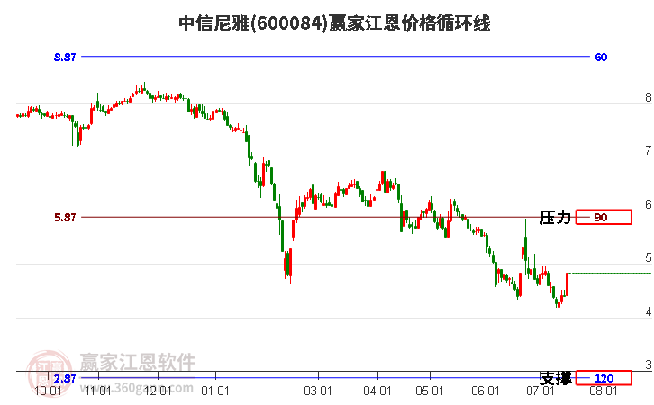 600084中信尼雅江恩价格循环线工具