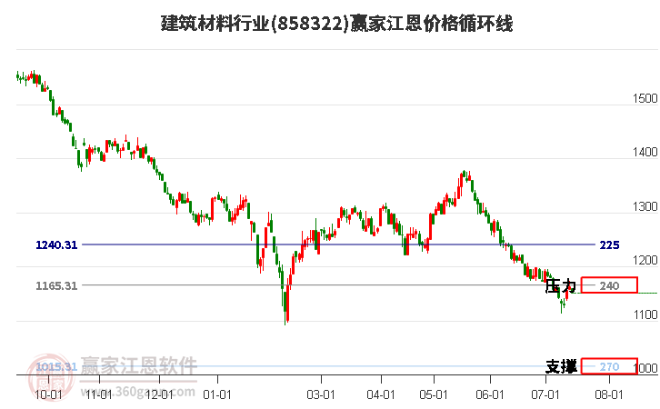 建筑材料行业江恩价格循环线工具