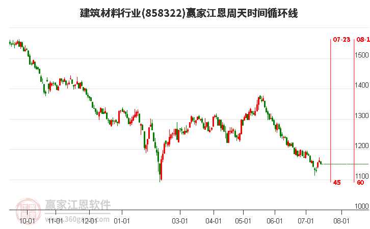 建筑材料行业江恩周天时间循环线工具