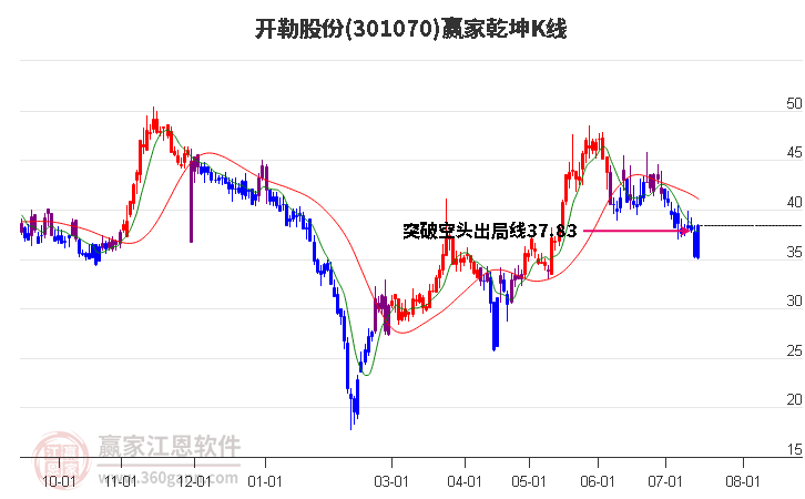 301070开勒股份赢家乾坤K线工具