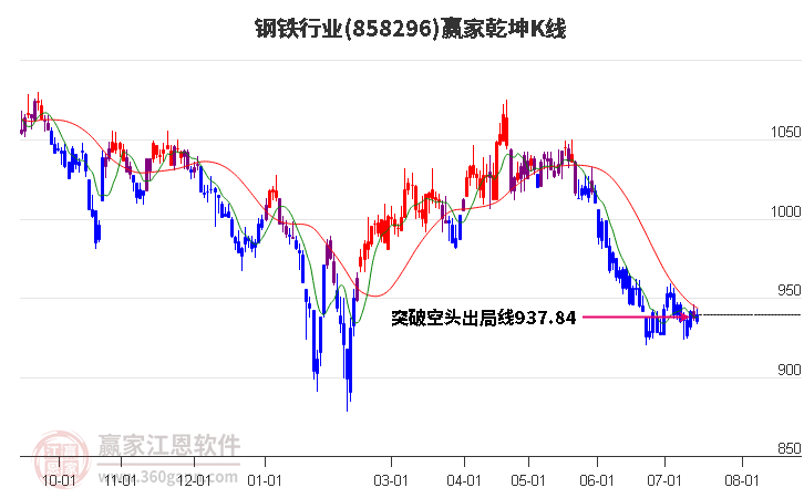 858296钢铁赢家乾坤K线工具