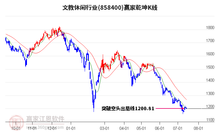 858400文教休闲赢家乾坤K线工具