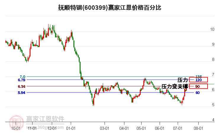 600399抚顺特钢江恩价格百分比工具