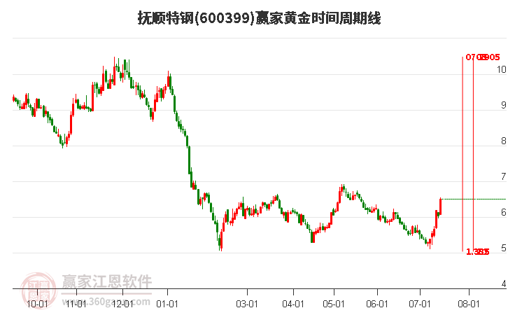 600399抚顺特钢黄金时间周期线工具