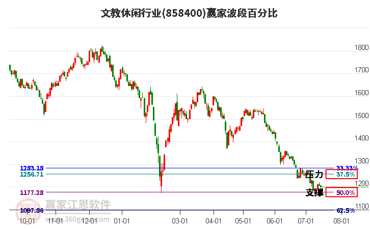 文教休闲行业波段百分比工具