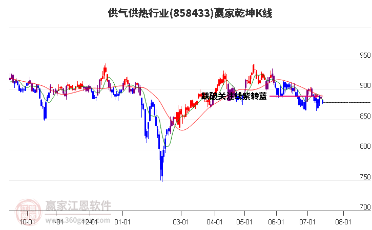 858433供气供热赢家乾坤K线工具