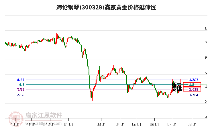 300329海伦钢琴黄金价格延伸线工具