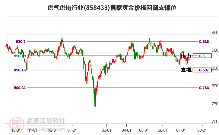 供气供热行业黄金价格回调支撑位工具