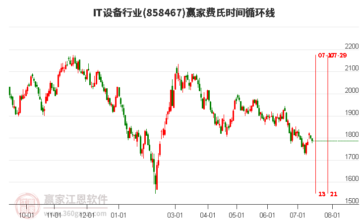 IT设备行业费氏时间循环线工具