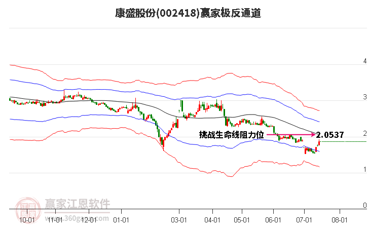 002418康盛股份赢家极反通道工具