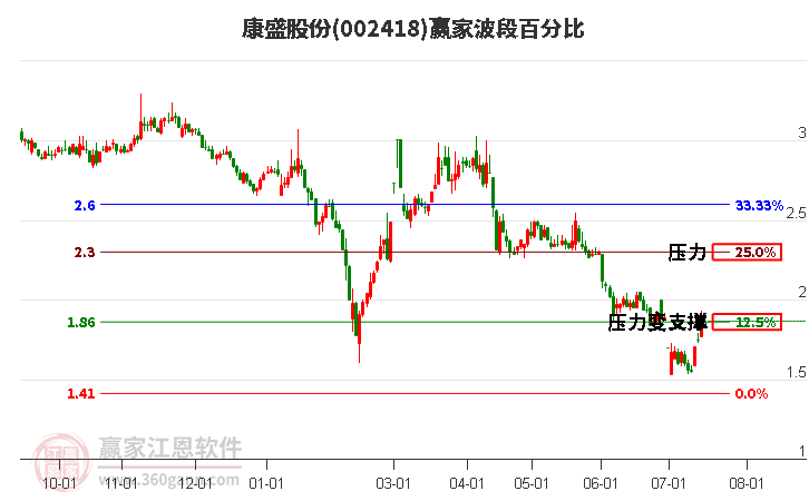 002418康盛股份波段百分比工具