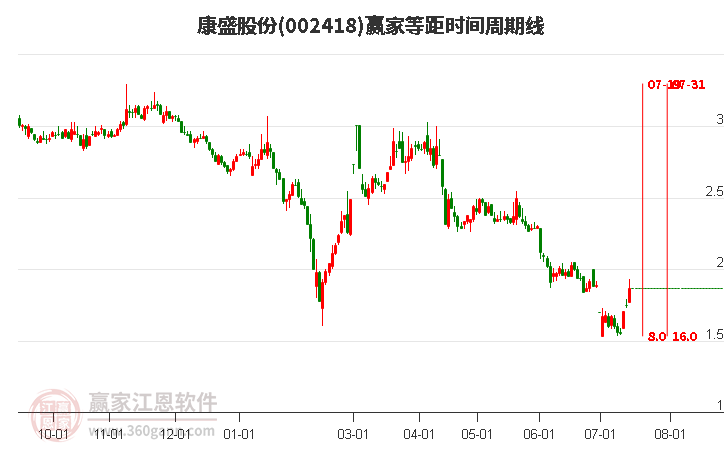 002418康盛股份等距时间周期线工具