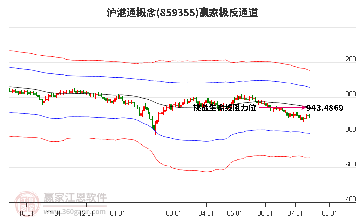 859355沪港通赢家极反通道工具