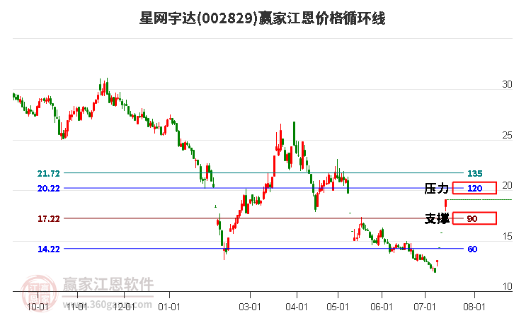 002829星网宇达江恩价格循环线工具