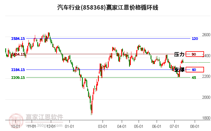 汽车行业江恩价格循环线工具