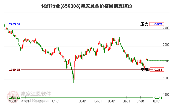 化纤行业黄金价格回调支撑位工具