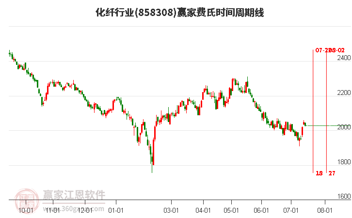 化纤行业费氏时间周期线工具