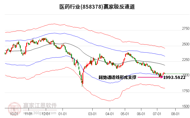 858378医药赢家极反通道工具