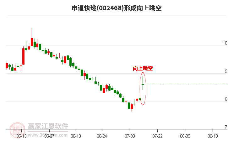 002468申通快递形成向上跳空形态